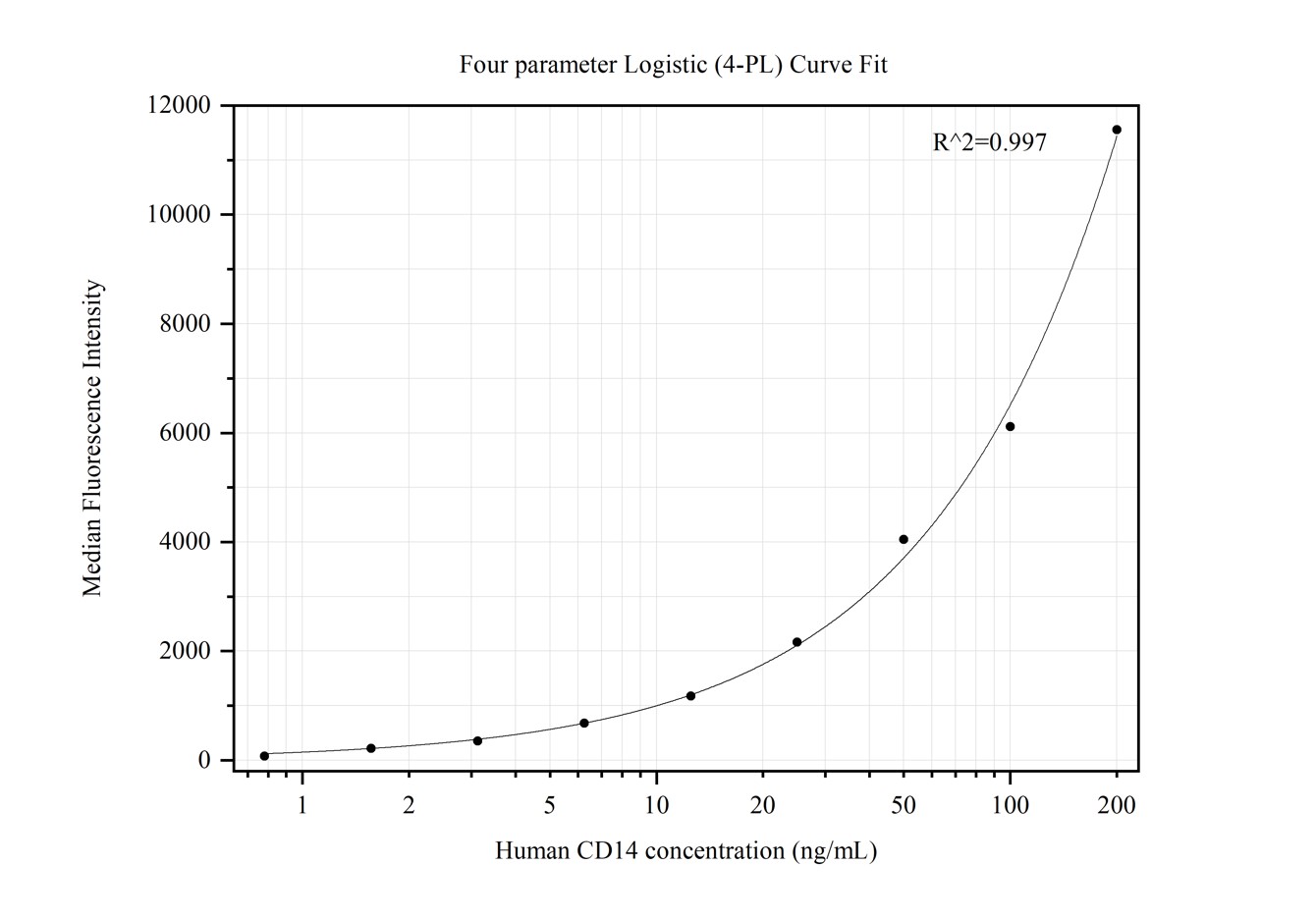 Cytometric bead array standard curve of MP50282-1